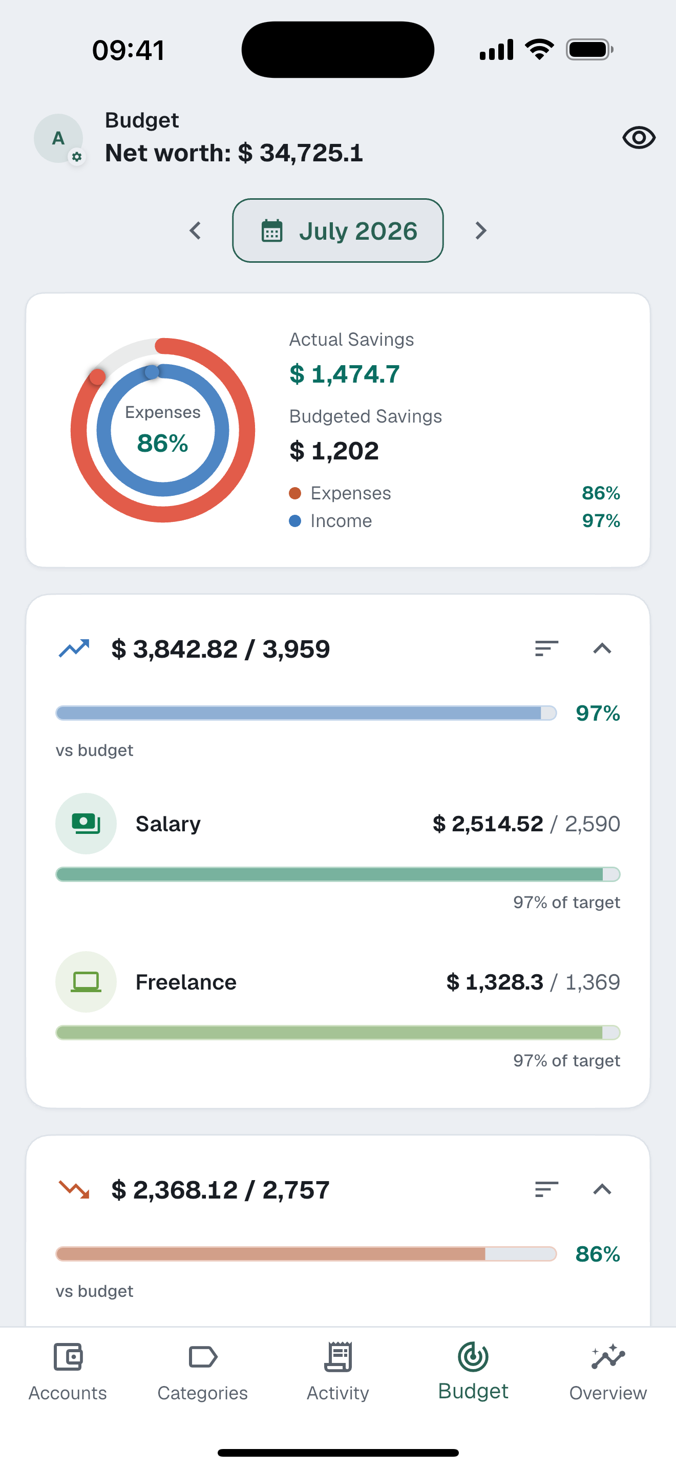 Budget progress comparing planned and actual income and expenses