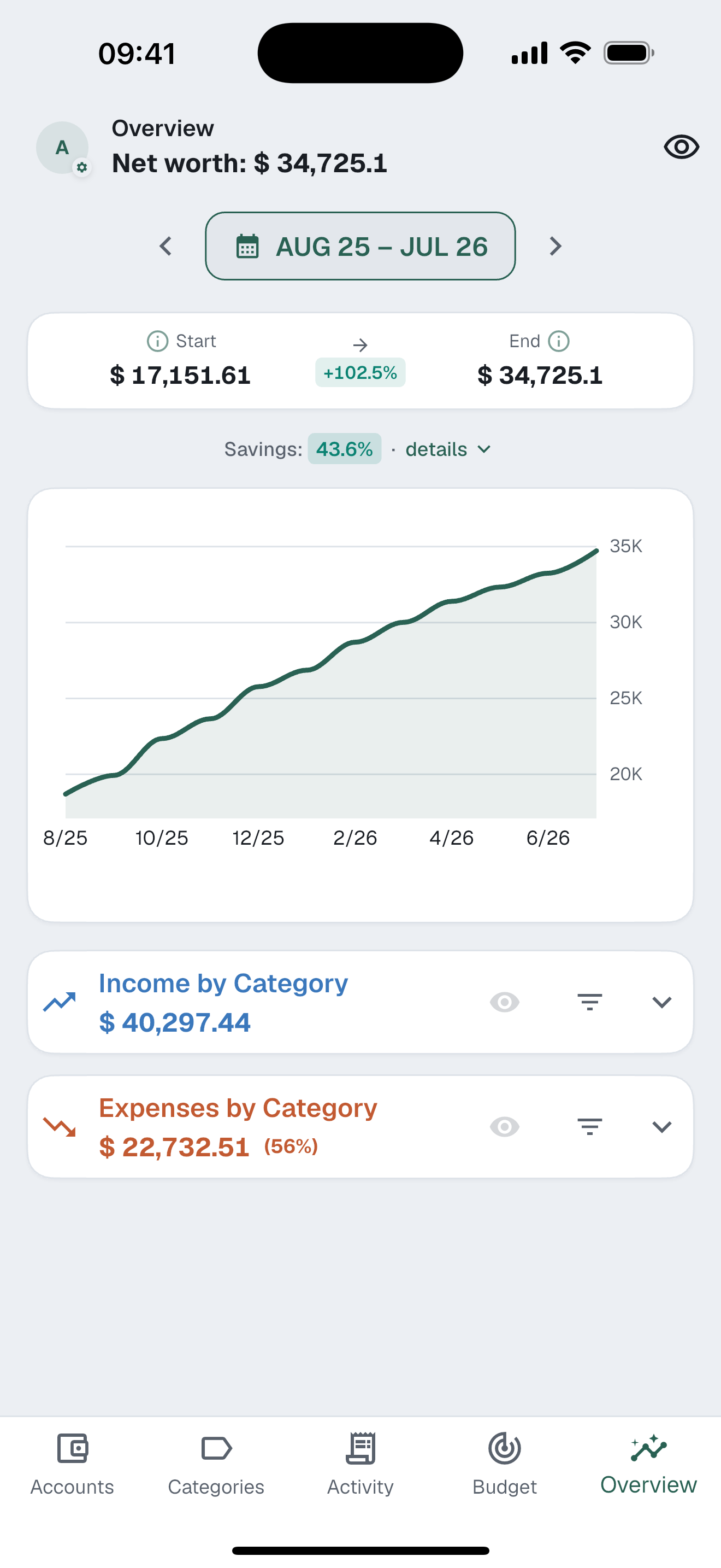Net worth trend with income and expense category summaries