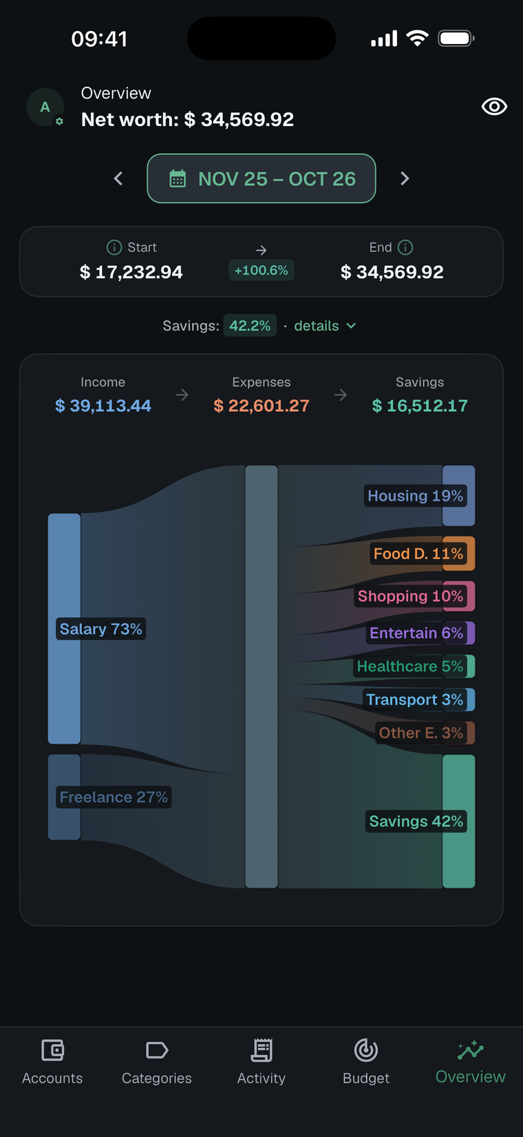 Sankey cash-flow view showing income, expenses, and savings